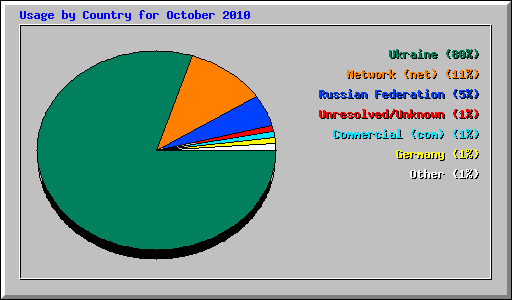 Usage by Country for October 2010