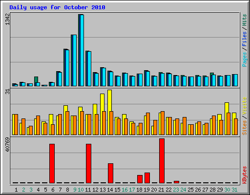 Daily usage for October 2010