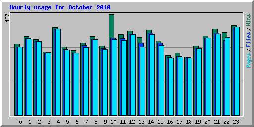 Hourly usage for October 2010